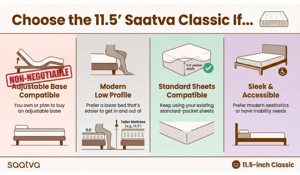 Infographic to show reasons why to choose the Saatva 11.5 mattress