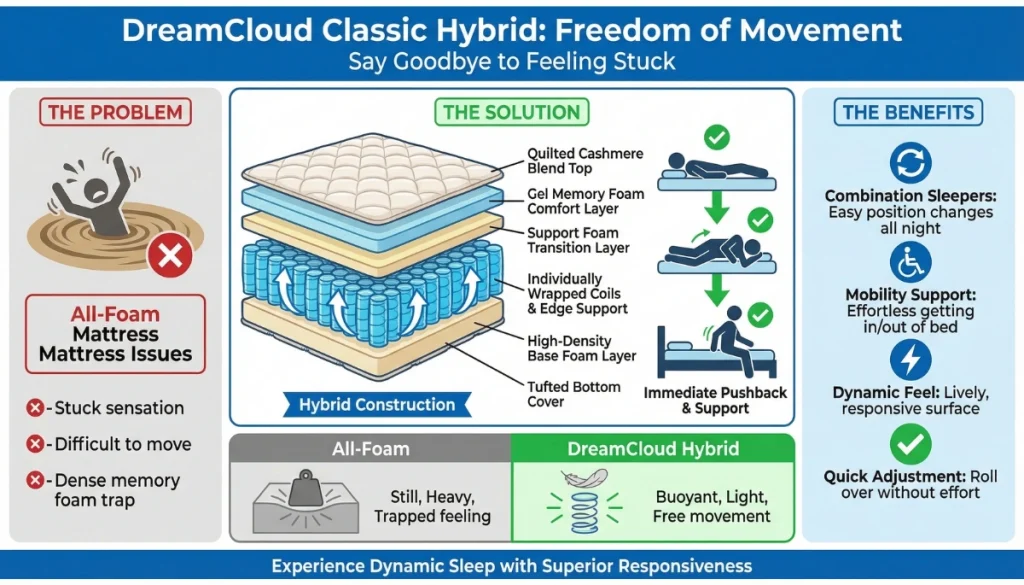 DreamCloud responsiveness and ease of movement details