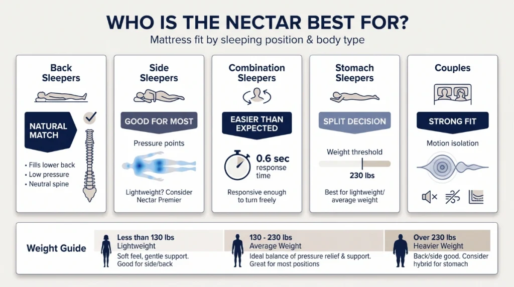 Diagram showing who the Nectar Classic best for