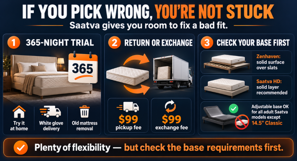 Infographic explaining the benefits of choosing a Saatva mattress and what to do if you choose the wrong one.