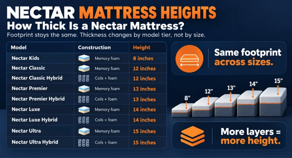 Nectar mattress heights across all models