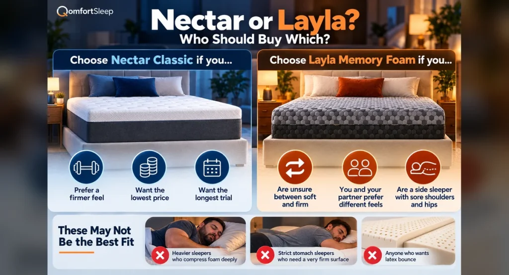 Infographic to help people decide between Nectar mattress of Layla
