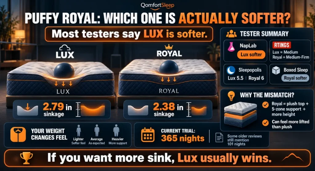 A visual representation showing the different firmness levels between the Puffy Lux and the Puffy Royal