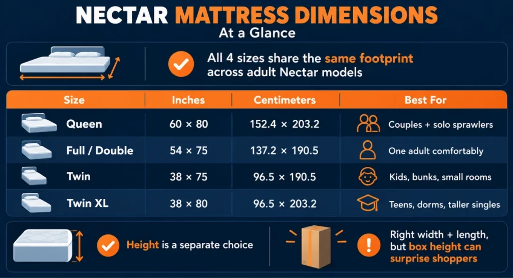 Infographic showing the stats and dimensions of the different Nectar mattresses